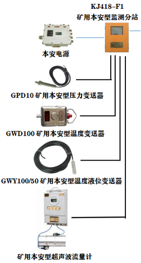 KJ418礦井水文監(jiān)測(cè)系統(tǒng)應(yīng)用案例